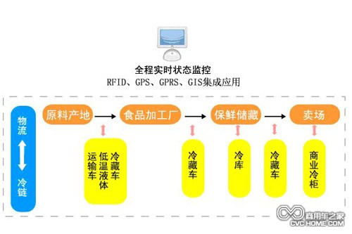 中國冷鏈物流業進入世界一級