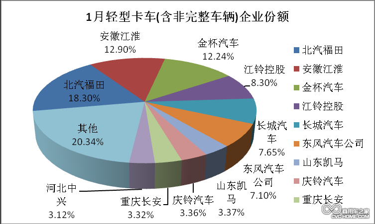 1月輕型卡車企業份額