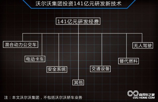 沃爾沃投141億 研發(fā)卡車無(wú)人駕駛技術(shù)