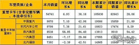 2月重型卡車(含非完整車輛、半掛牽引車)銷量表（單位：輛）