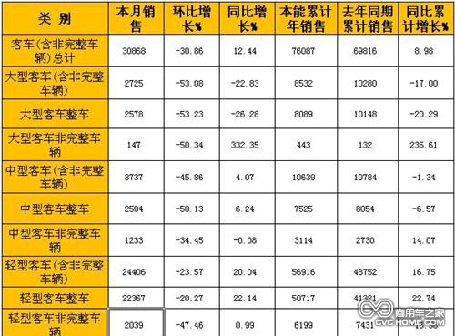 商用車之家 客車市場分析 產銷數據