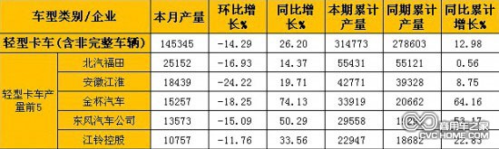  2月輕型卡車(含非完整車輛)產量表（單位：輛）