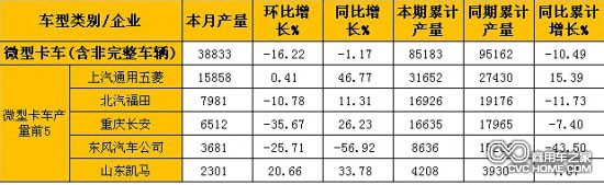 2月微型卡車(含非完整車輛)產量表（單位：輛）