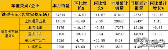      2月微型卡車(含非完整車輛)銷量表（單位：輛）