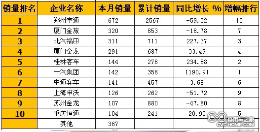 商用車之家 大型客車市場分析