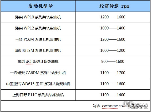 　　附表：常見重型發(fā)動機的經(jīng)濟轉速表  商用車之家