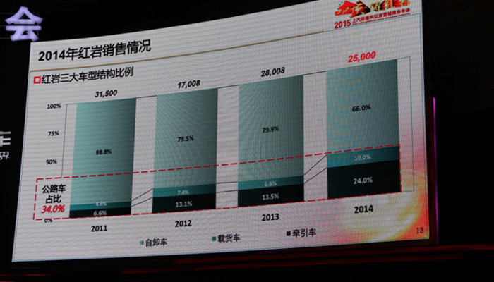 進行4年內商用車占有率分析