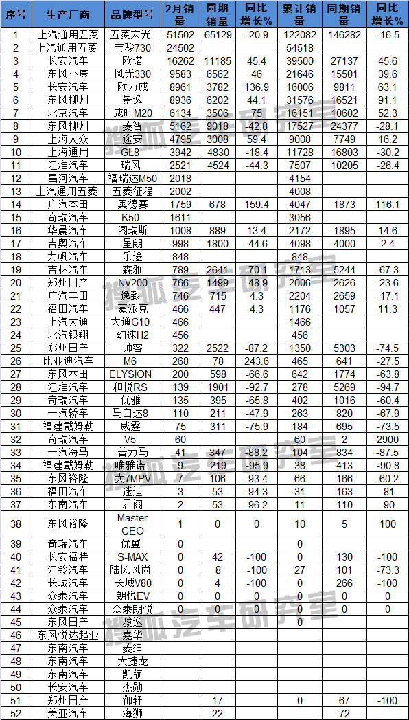 2015年2月國內MPV最新銷量排行榜